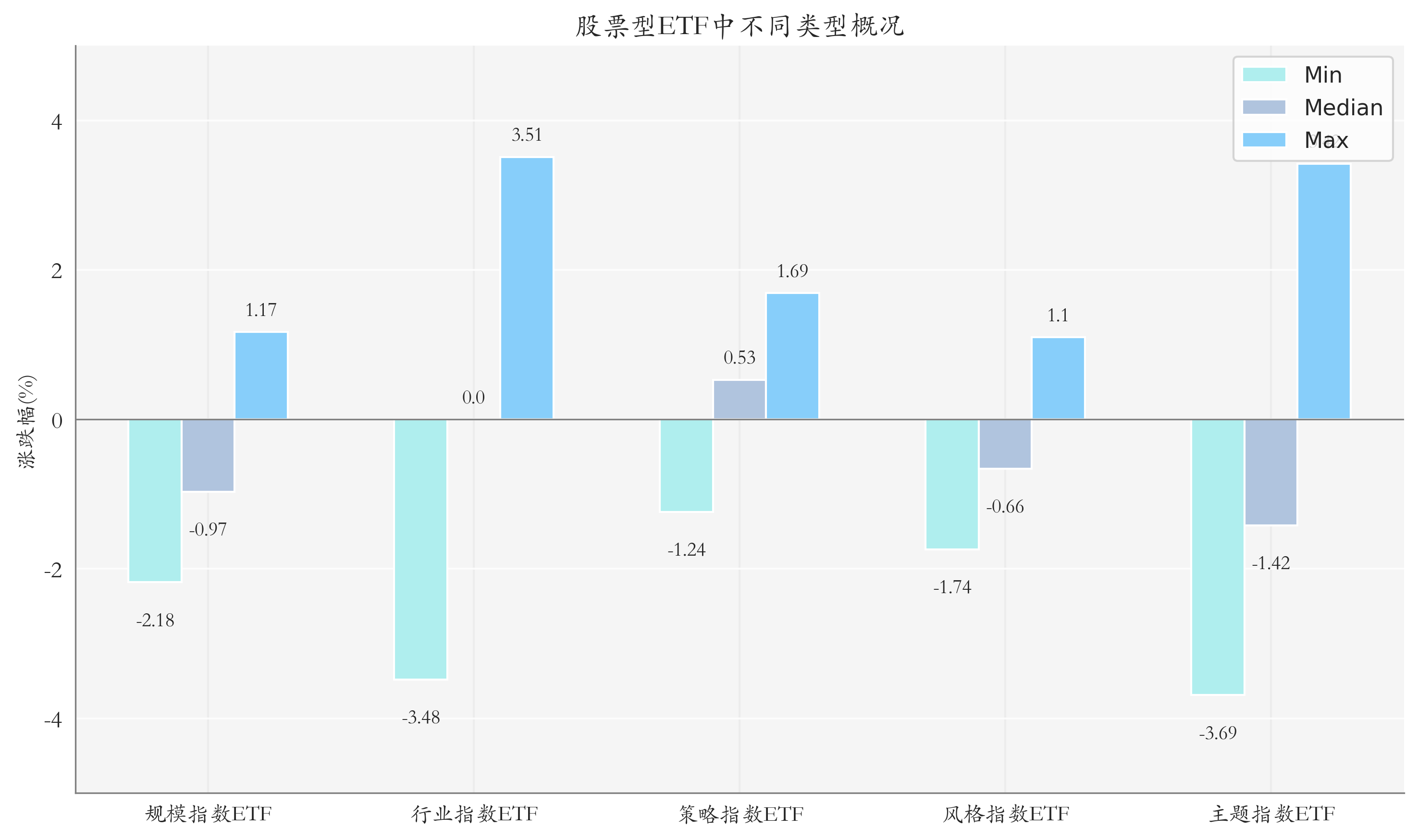 ETF整体表现柱状图