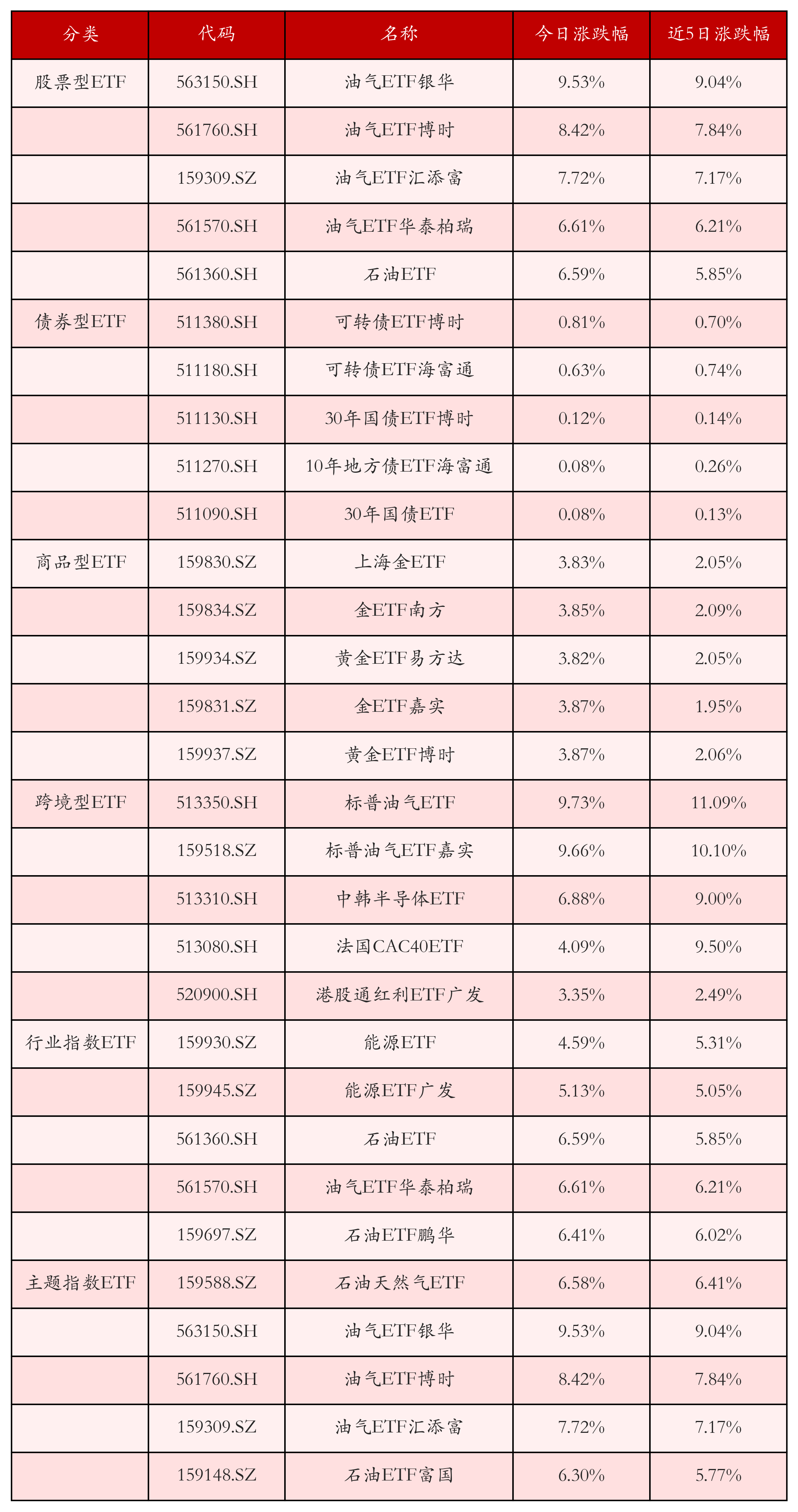 不同类别ETF涨跌幅top5