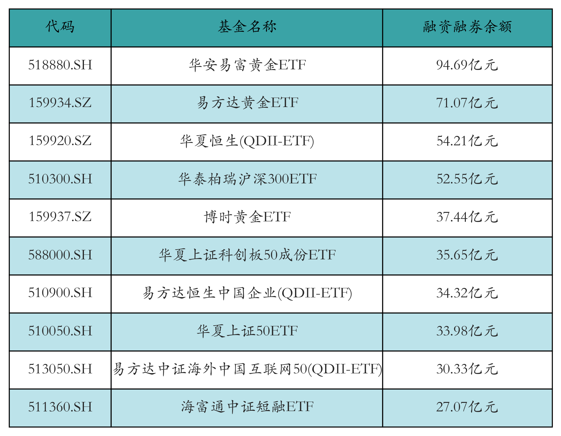 融资融券余额前10