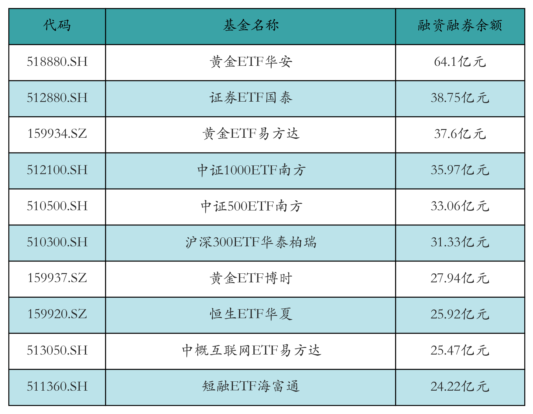 融资融券余额前10