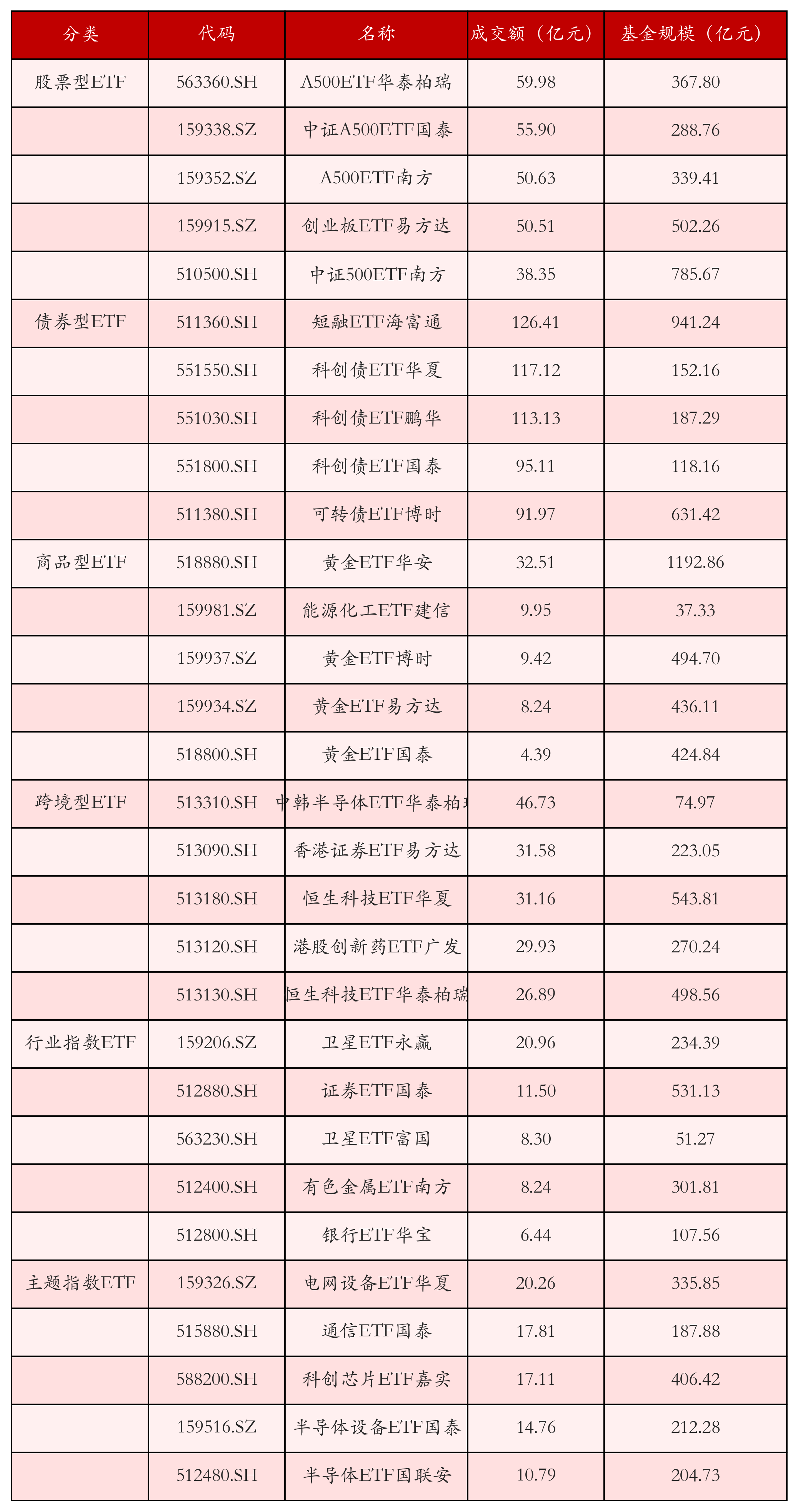 不同类别ETF成交情况
