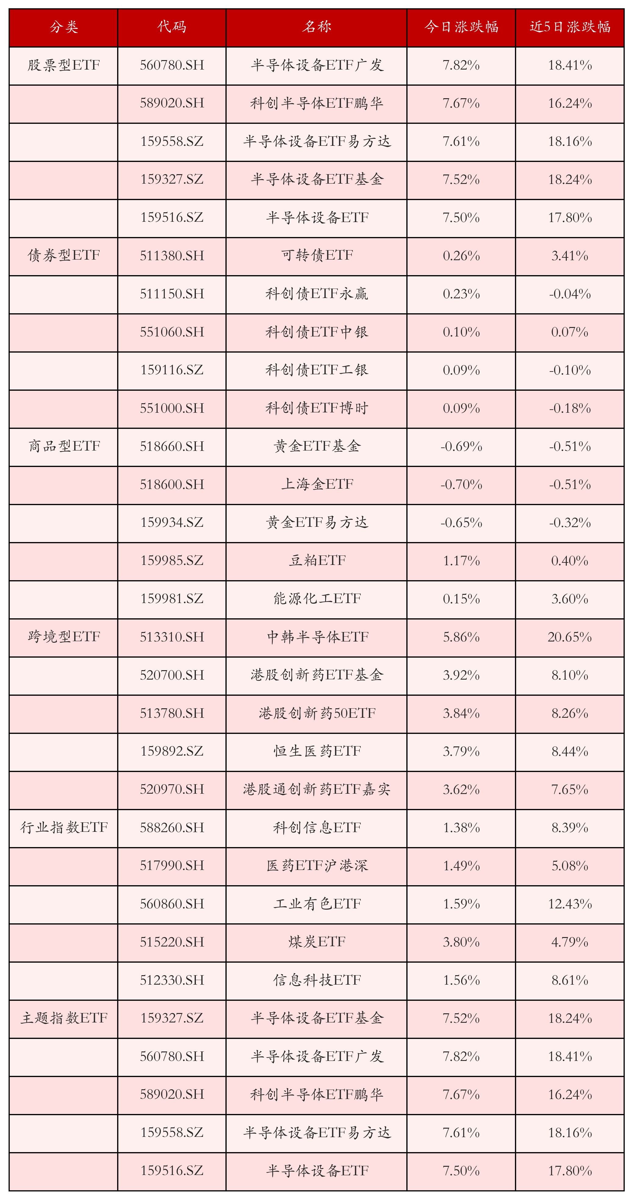 不同类别ETF涨跌幅top5