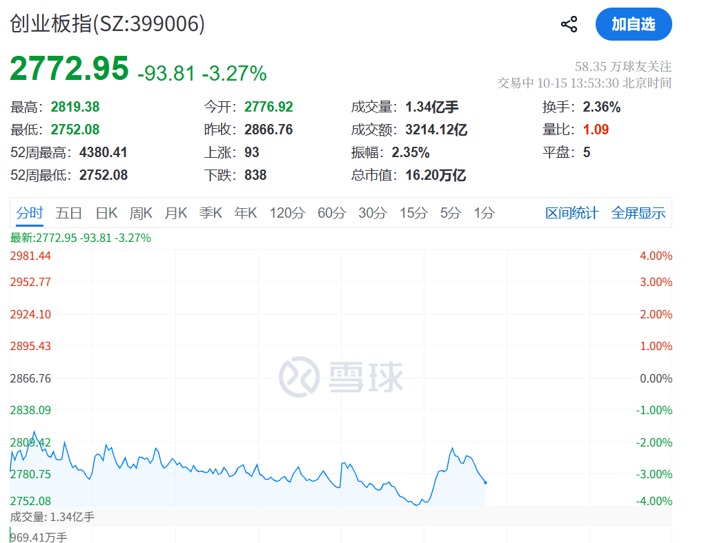 “V”了一下！A股异动