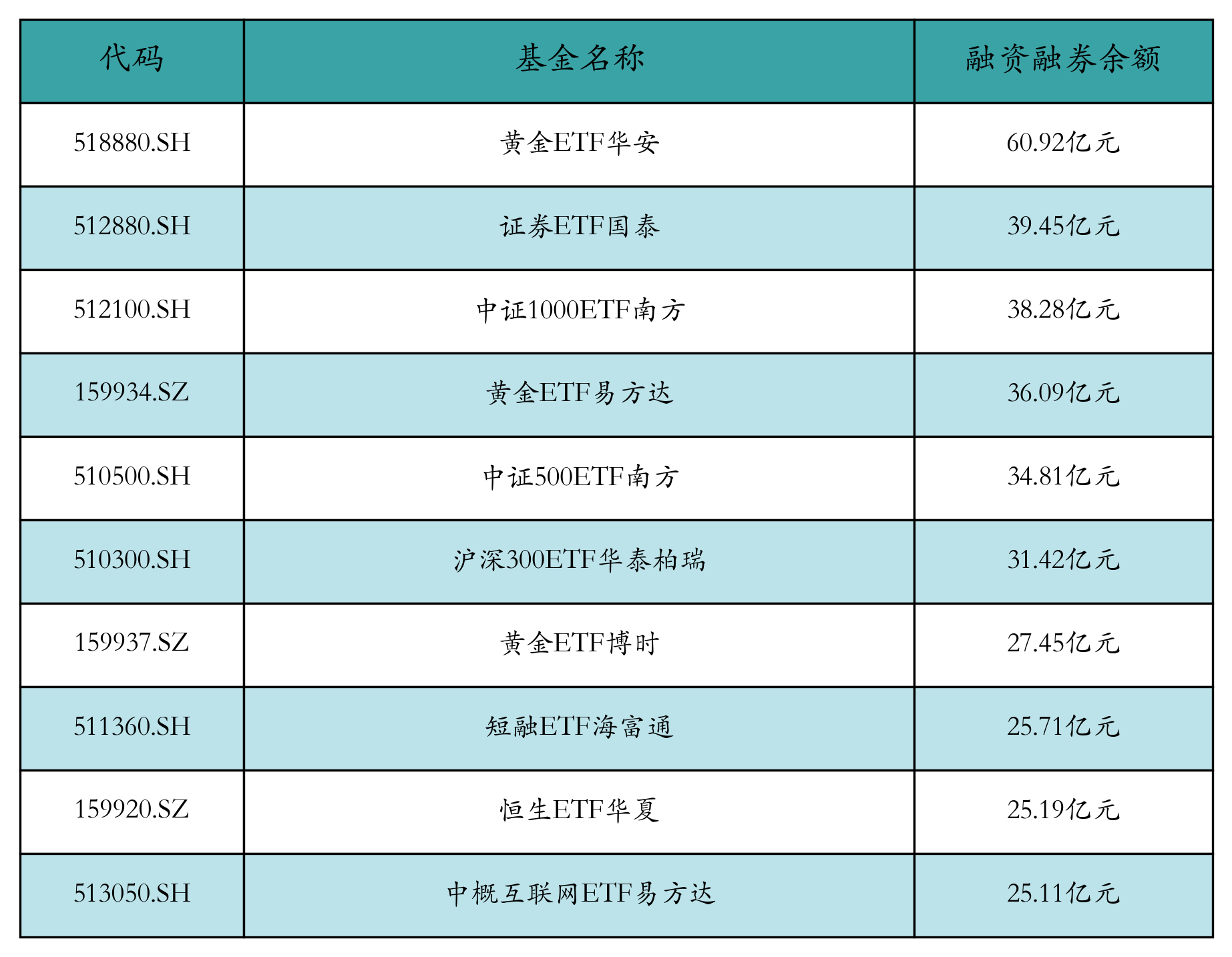 融资融券余额前10