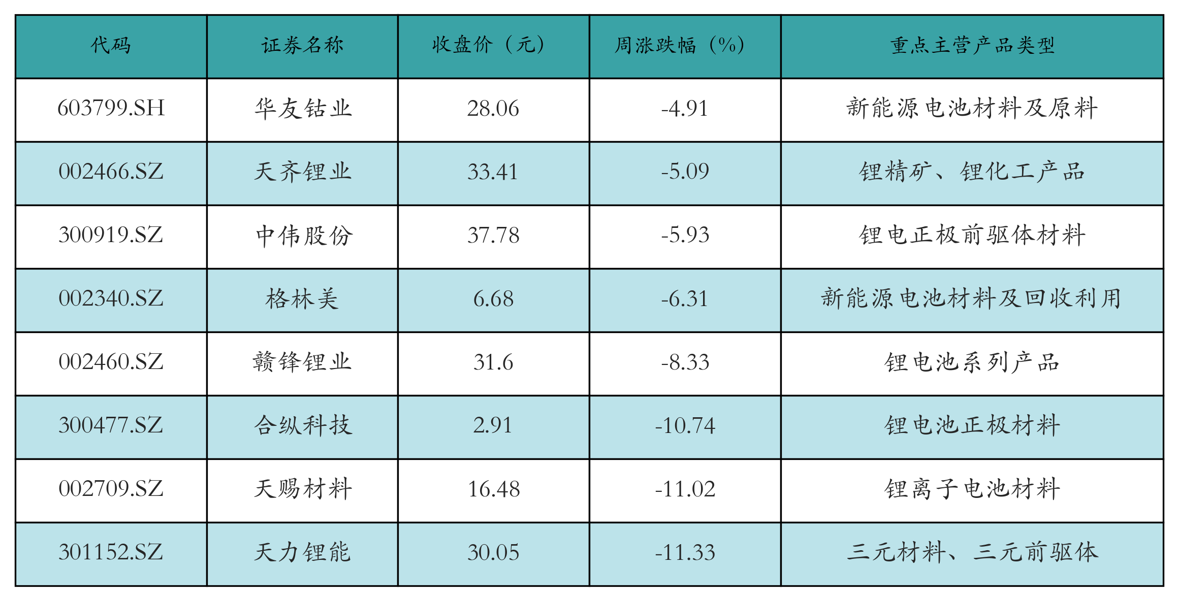 充电桩表格