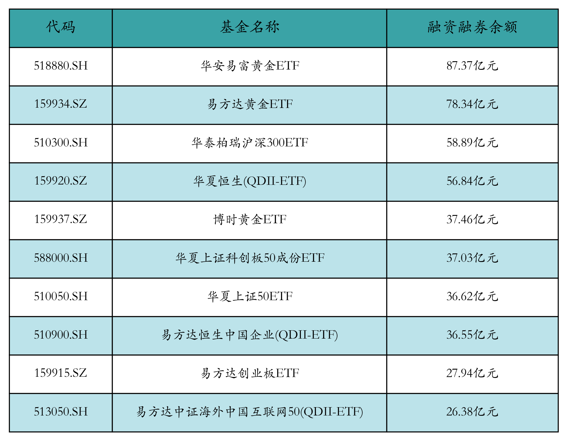 融资融券余额前10