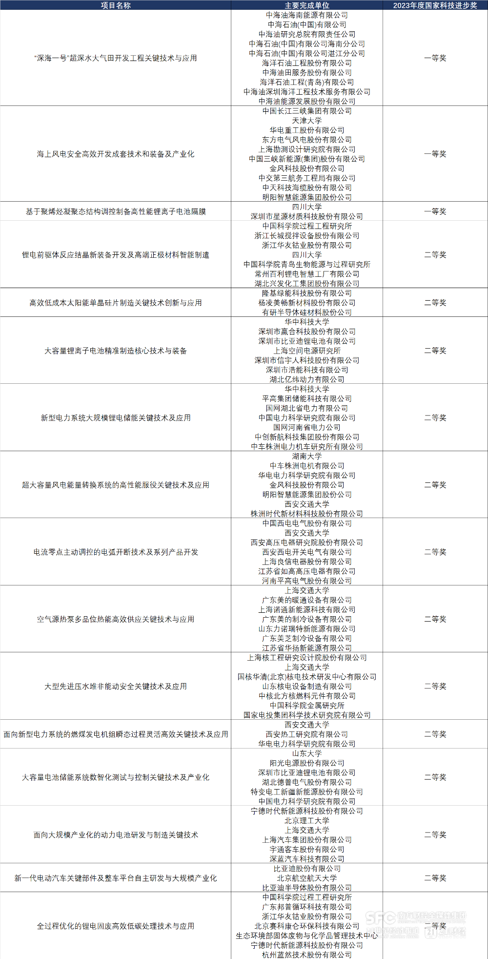 星空体育官网2023年度国家科学技术奖能源项目逾20个 涉及这些A股新能源公司(图2)