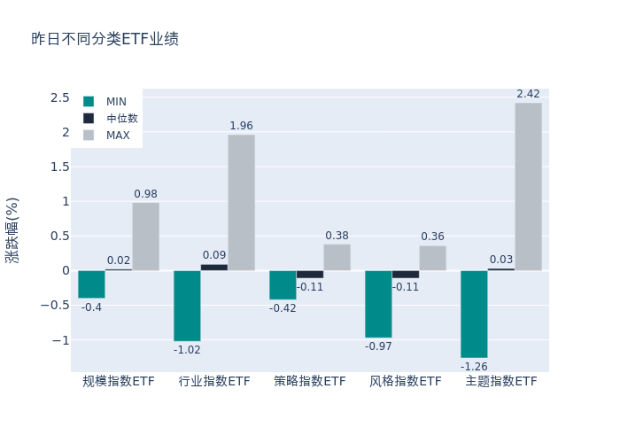 ETF整体表现柱状图
