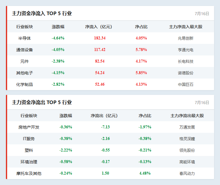 行业资金流向