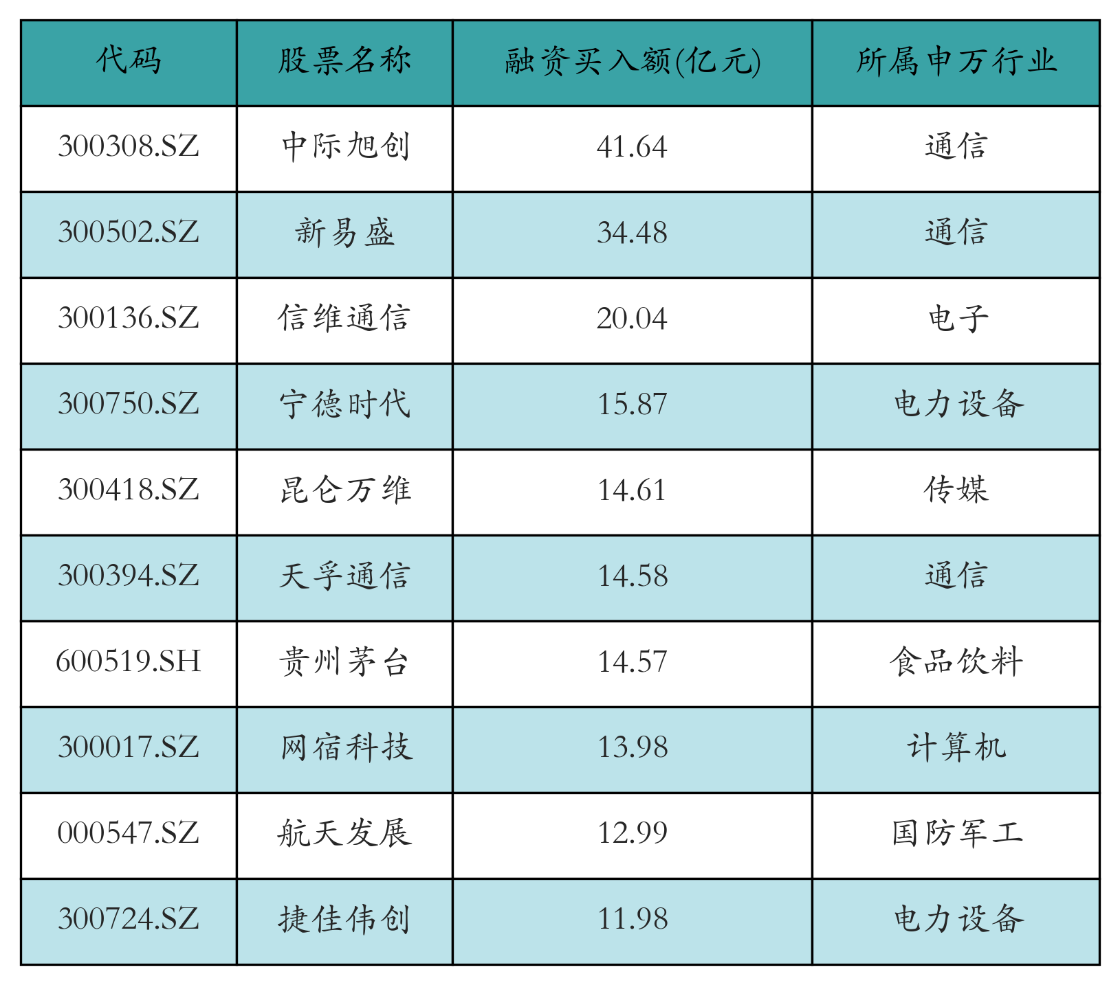 融资买入额前10个股