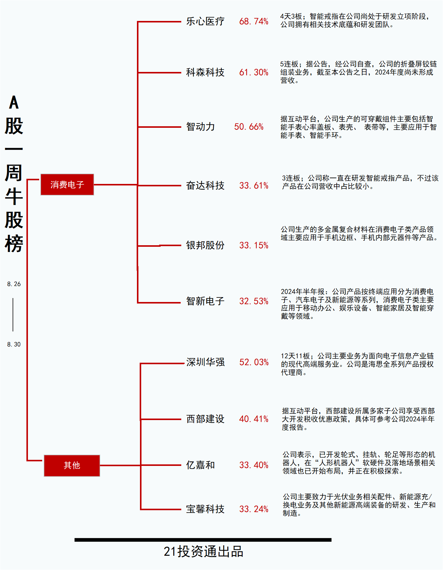 多米体育官网透视一周牛熊股：4天3板智能穿戴概念“点燃”最牛股乐心医疗；最熊股国中水务周跌近32%(图2)