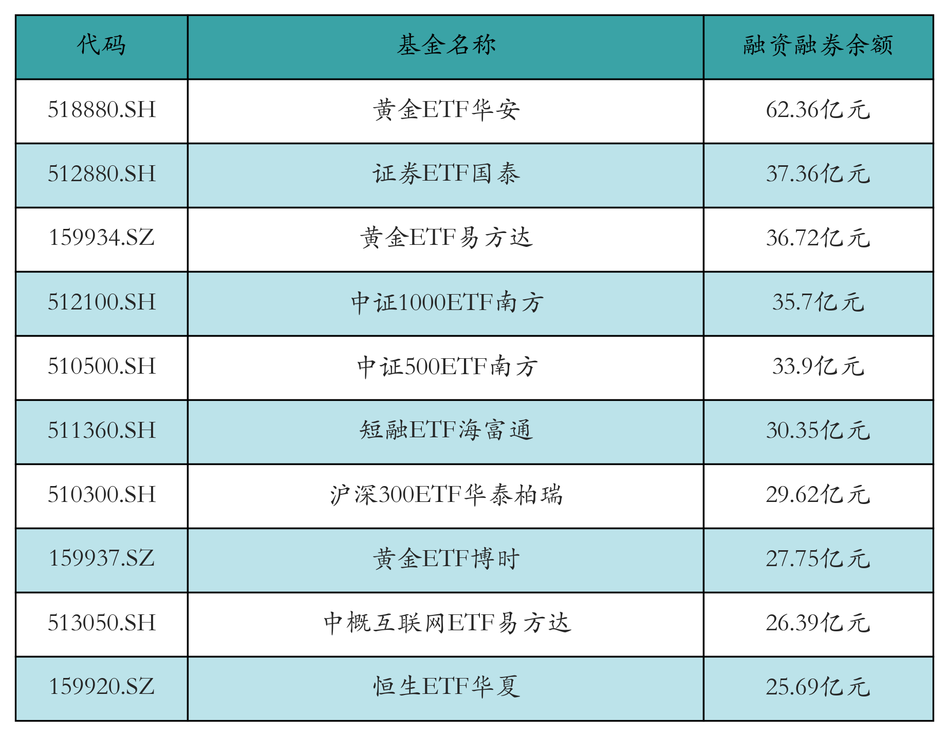 融资融券余额前10