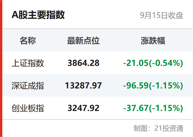 A股主要指数
