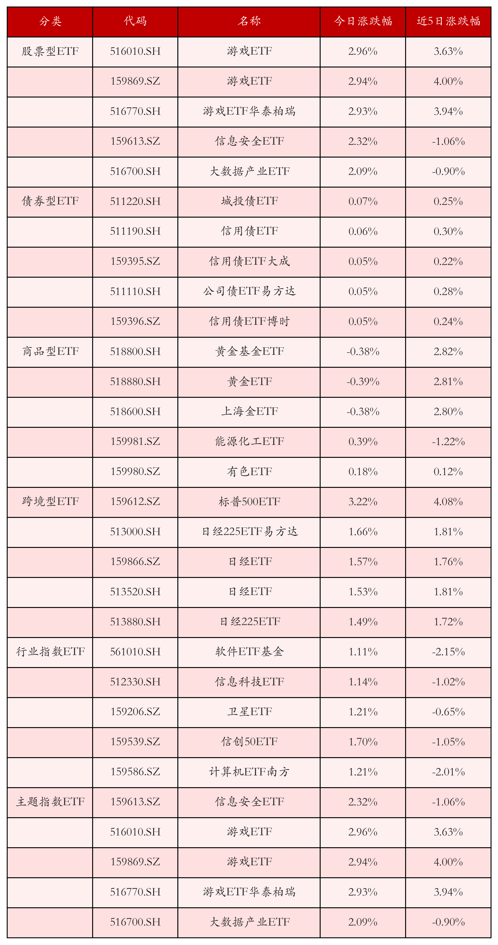 不同类别ETF涨跌幅top5