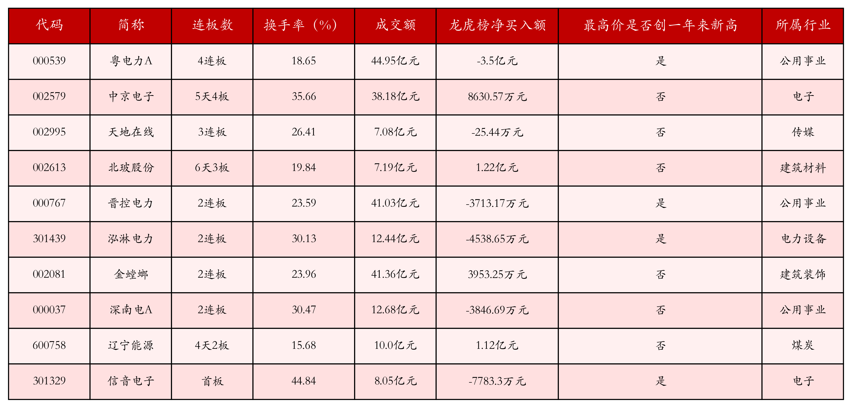 强势个股