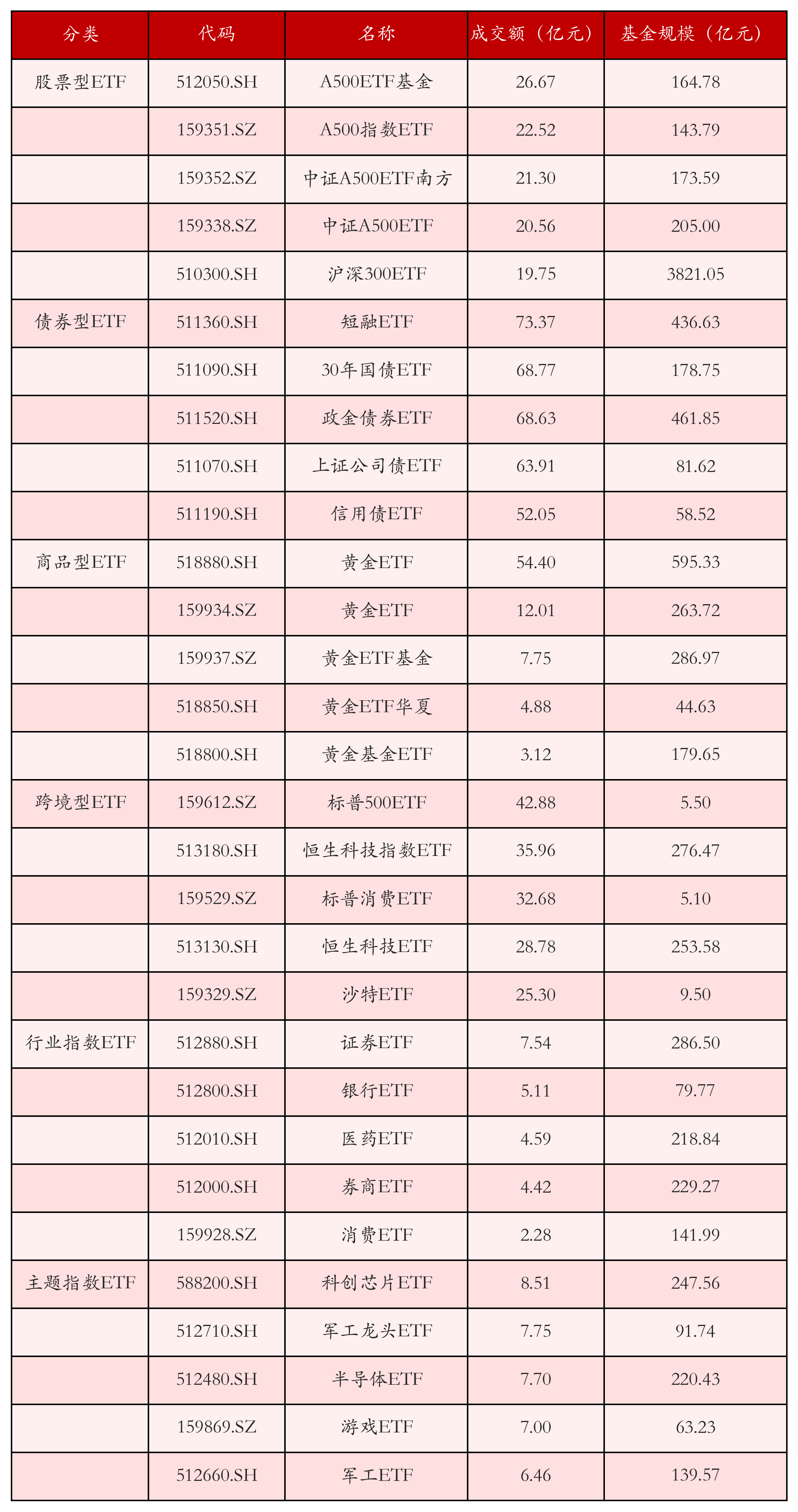 不同类别ETF成交情况