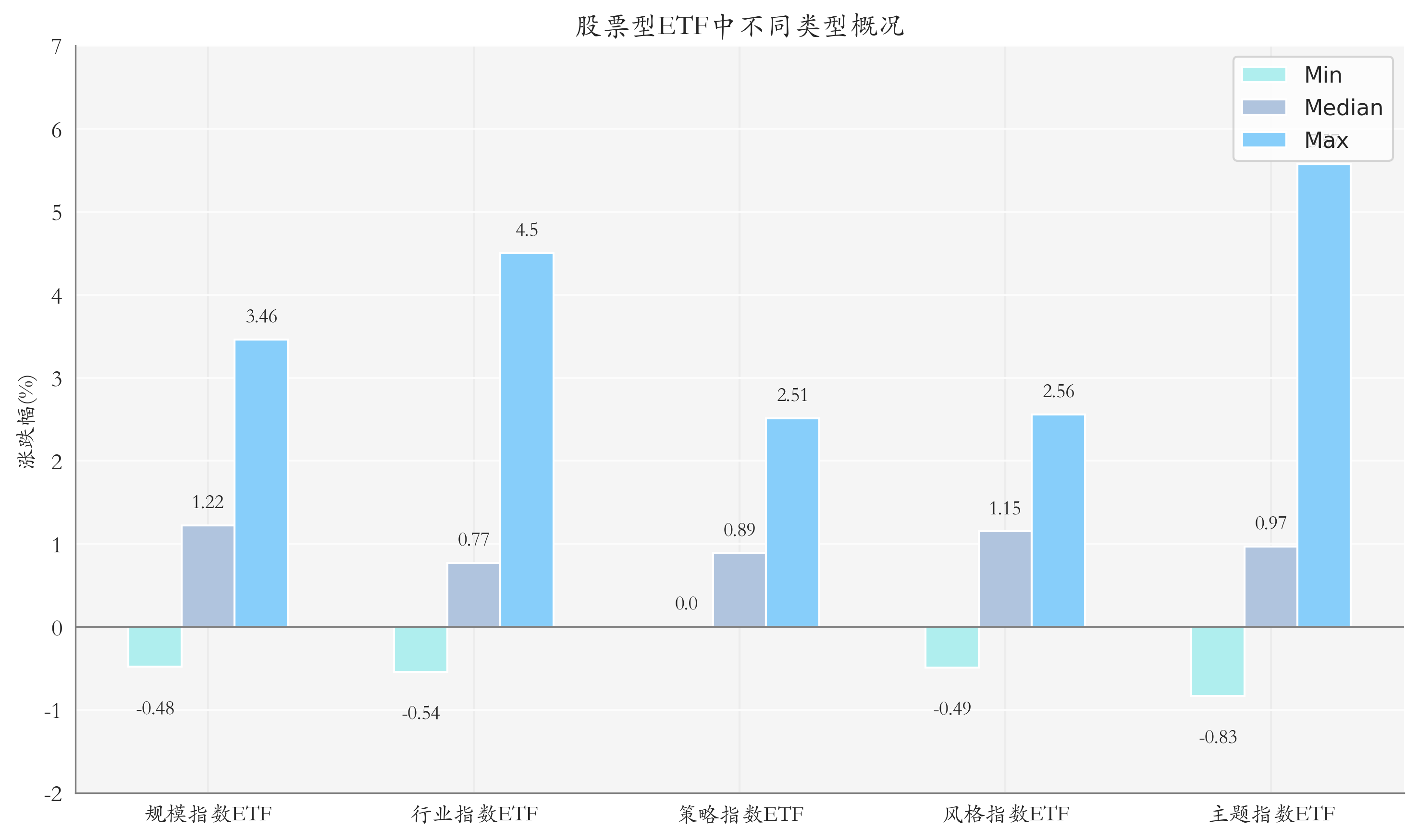 ETF整体表现柱状图
