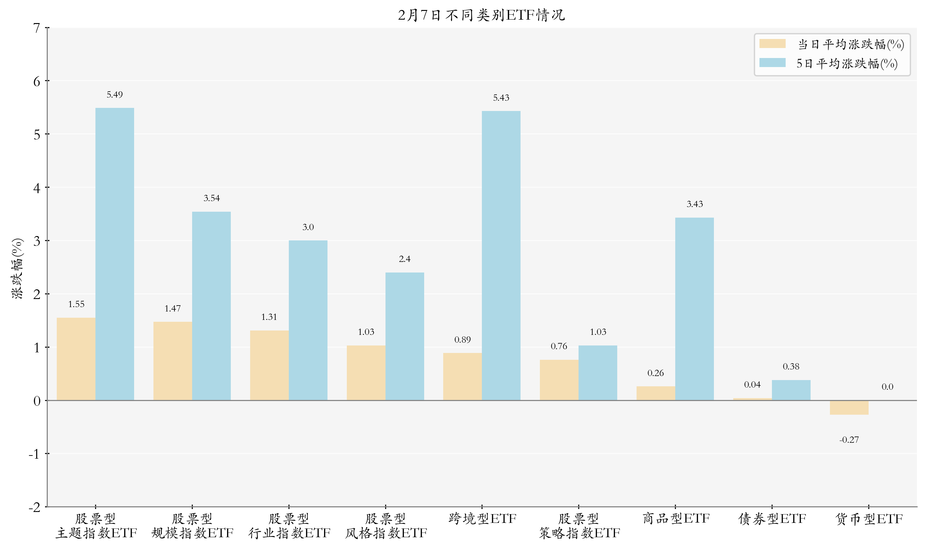 不同类别ETF情况