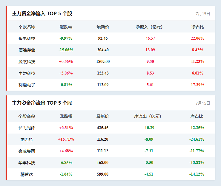 个股资金流向