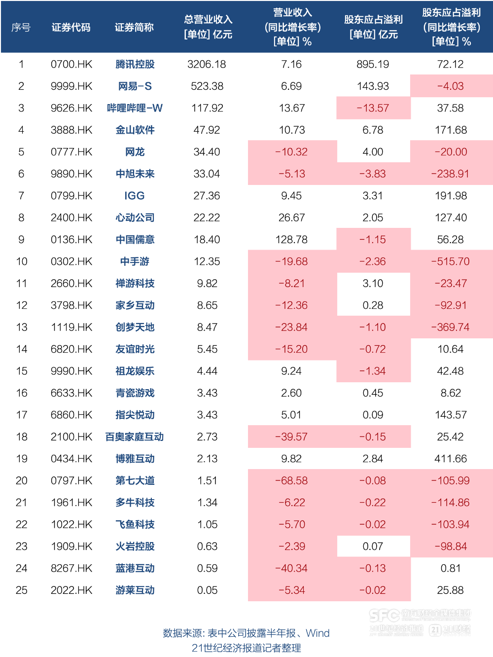 IM电竞：小游戏成唯一亮点谁赚到了钱？｜游戏公司半年报观察(图1)