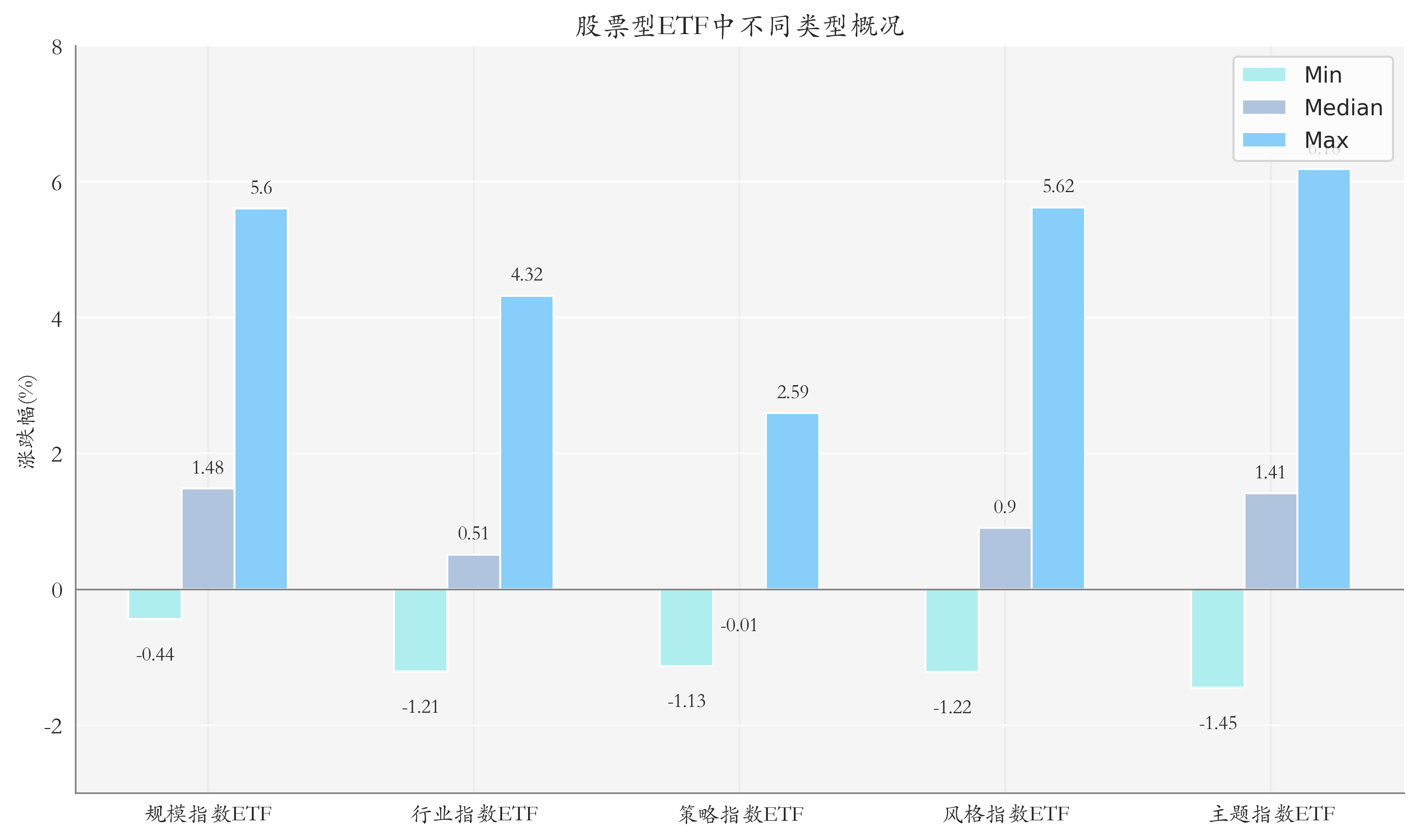 ETF整体表现柱状图