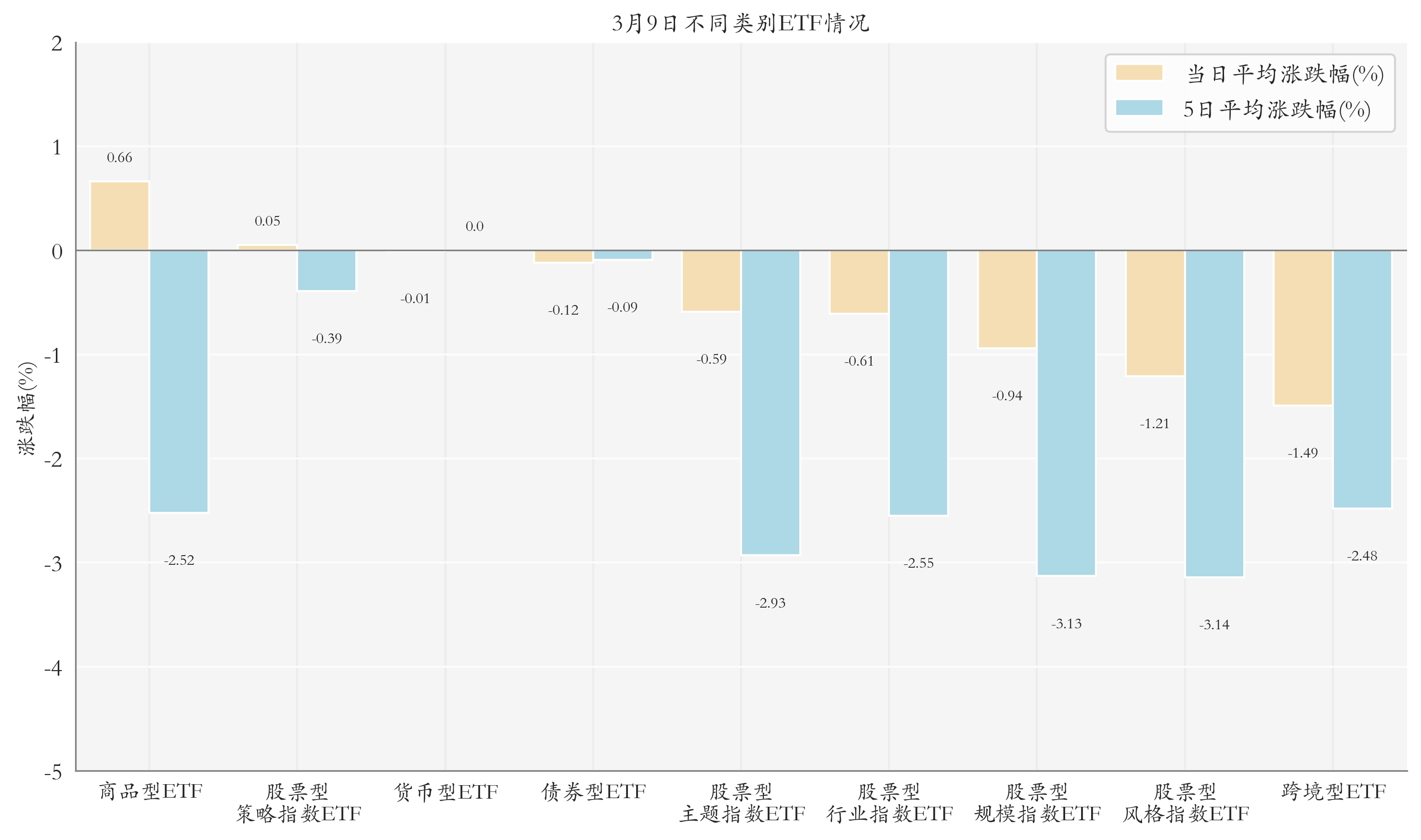 不同类别ETF情况