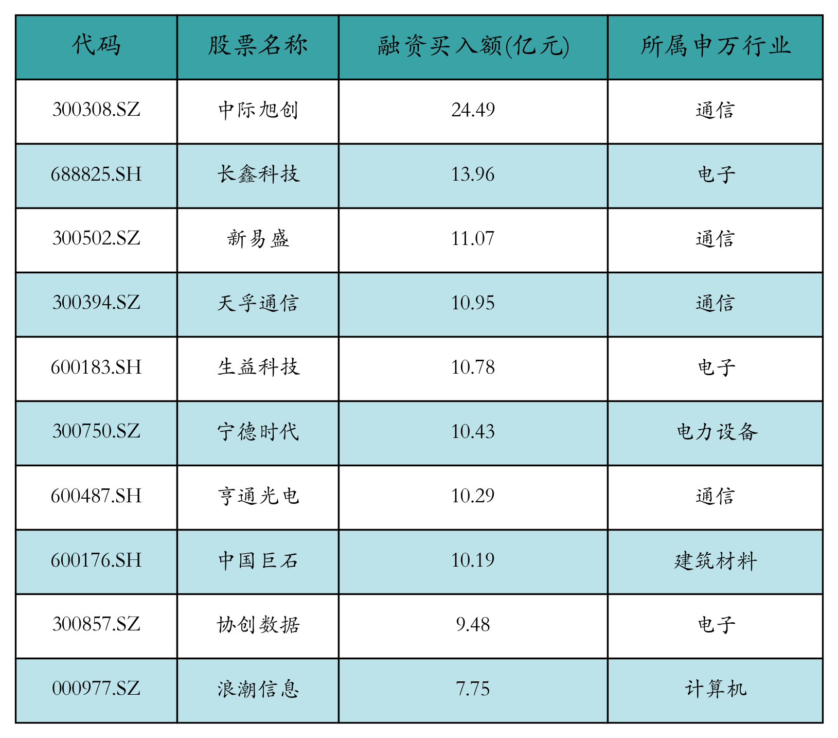 融资买入额前10个股