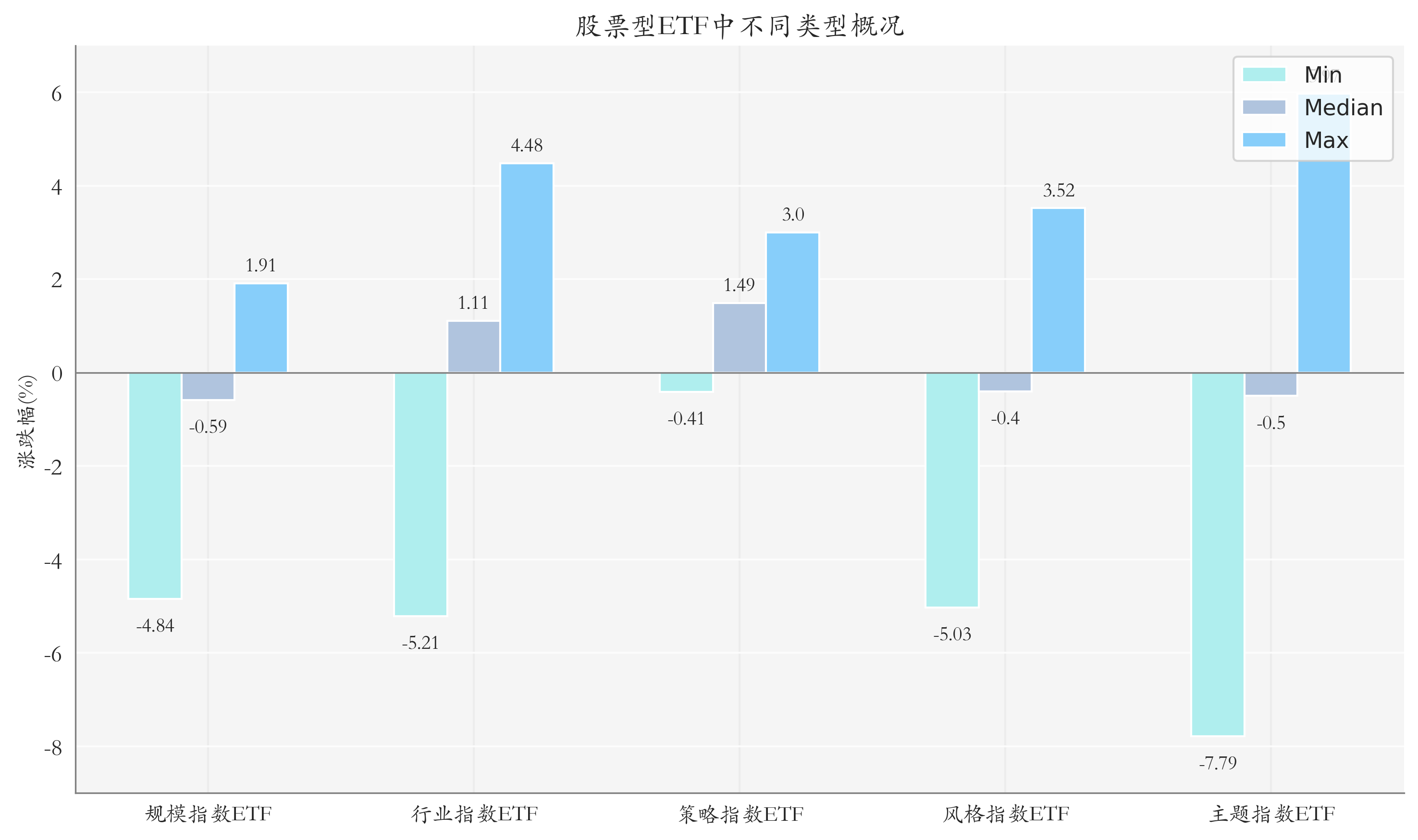 ETF整体表现柱状图