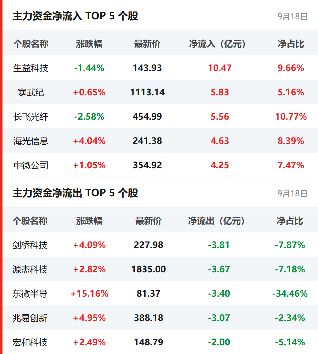 个股资金流向