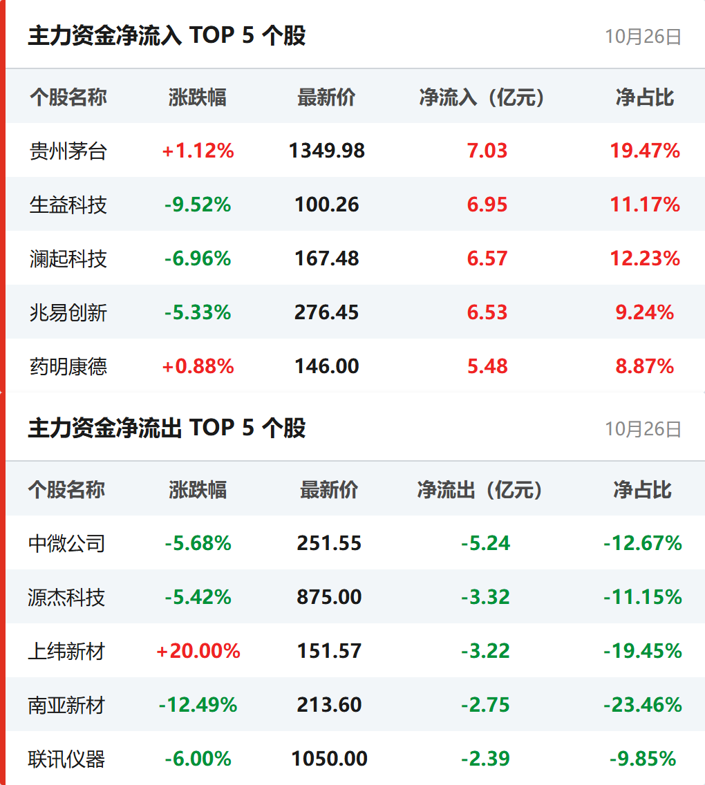 个股资金流向