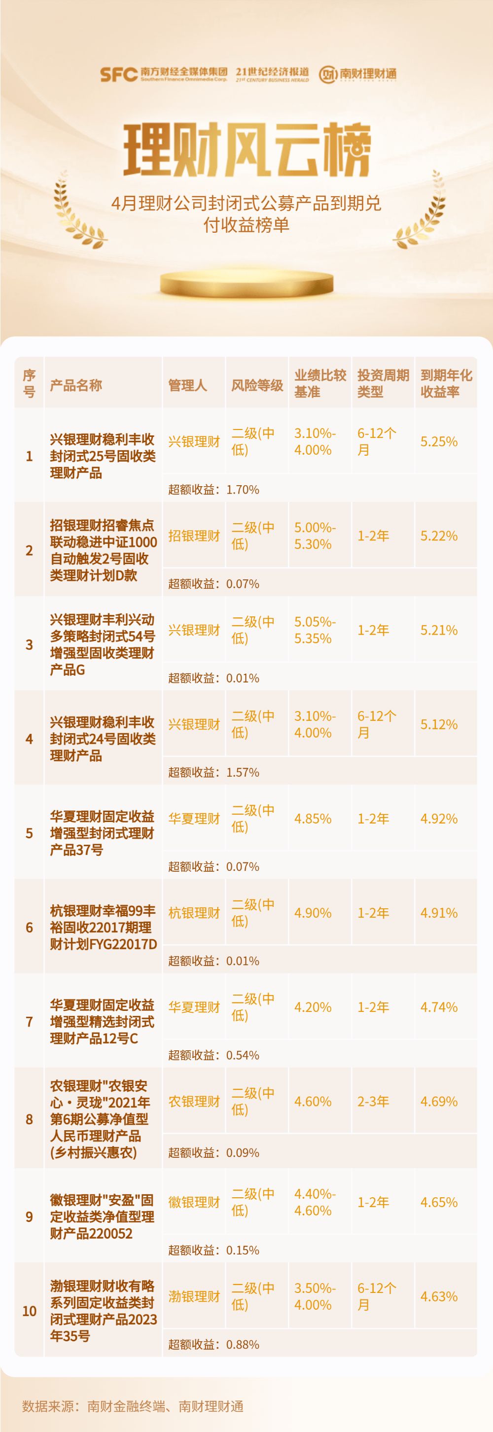 4月封闭式公募理财到期兑付收益榜单:4只产品到期年化收益率超5%,2只