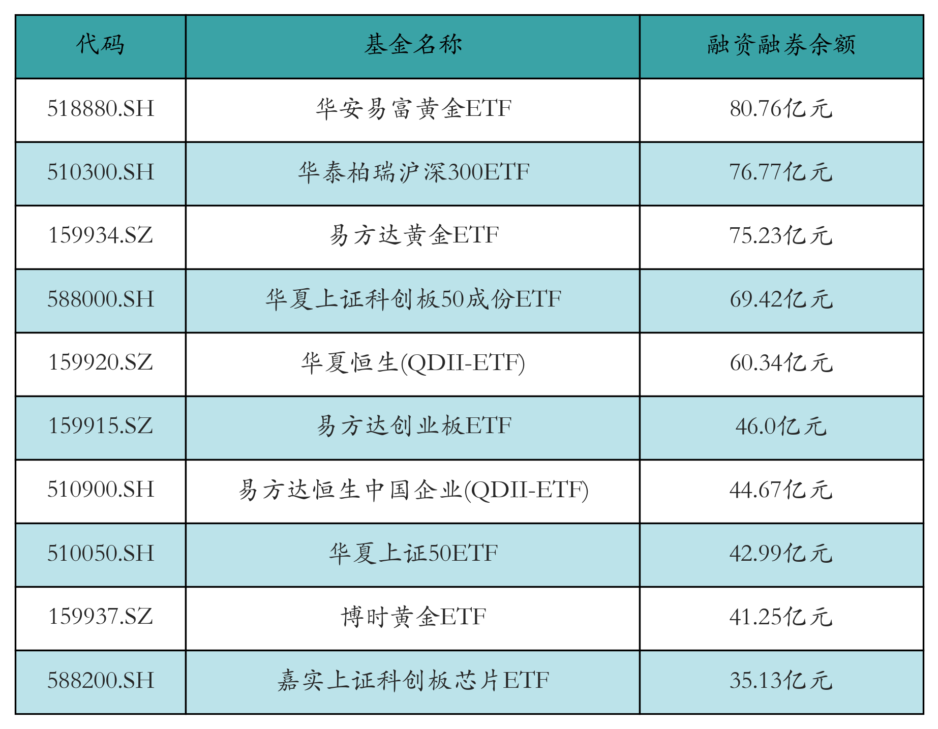 融资融券余额前10