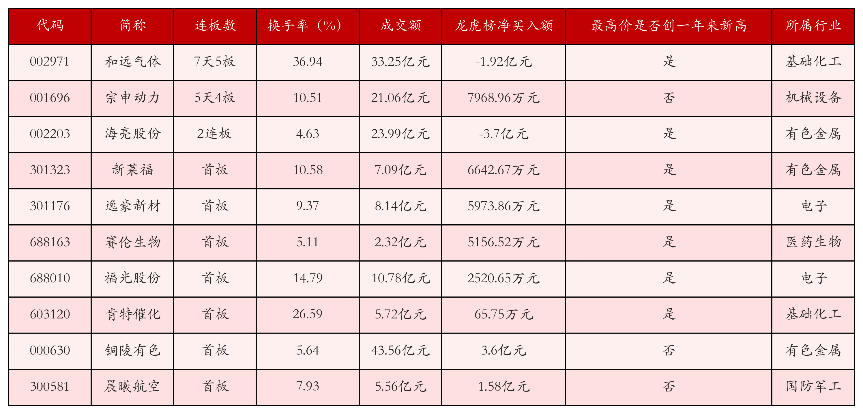 强势个股