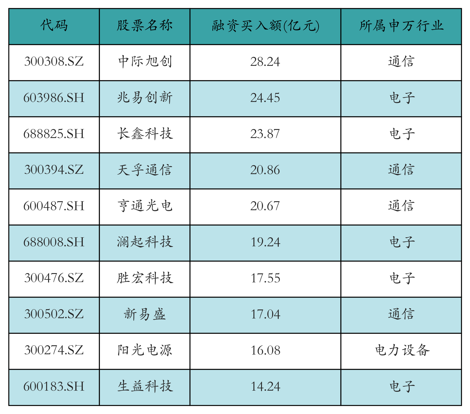 融资买入额前10个股