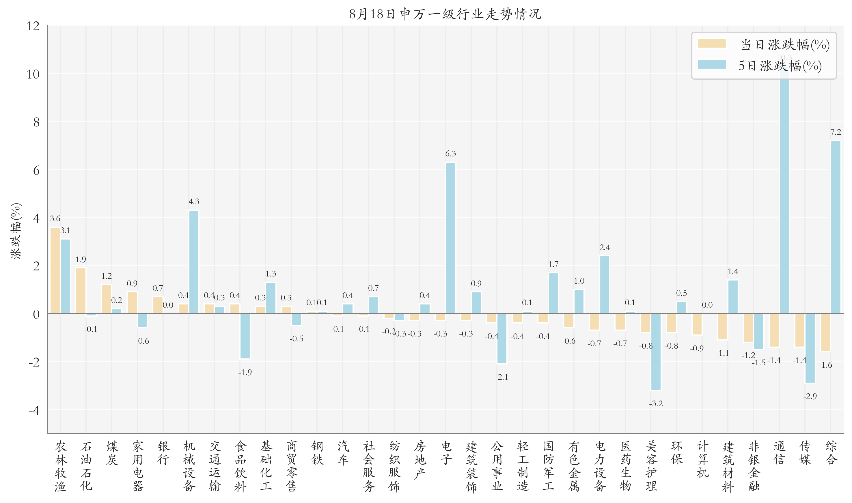 申万一级行业指数情况