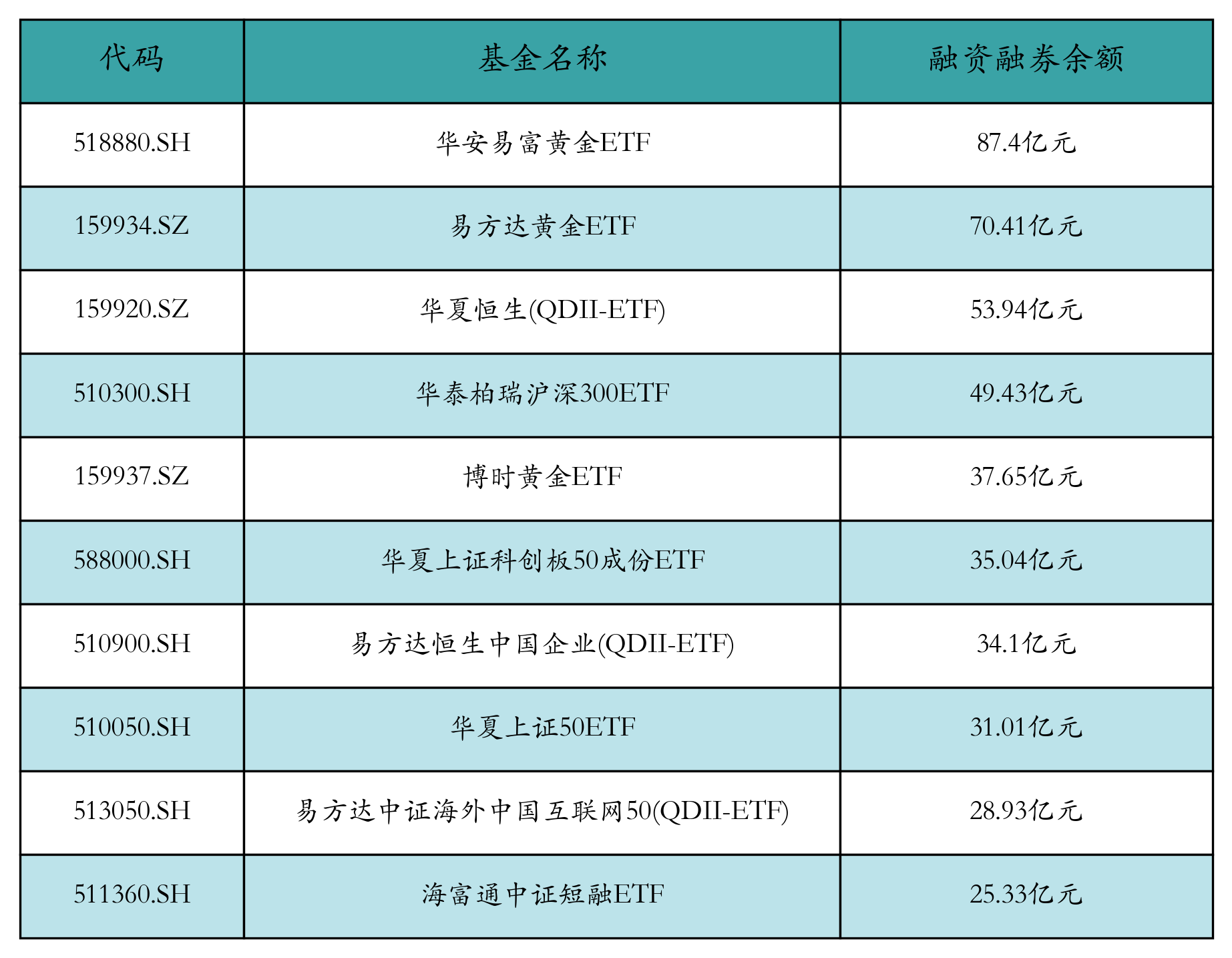 融资融券余额前10