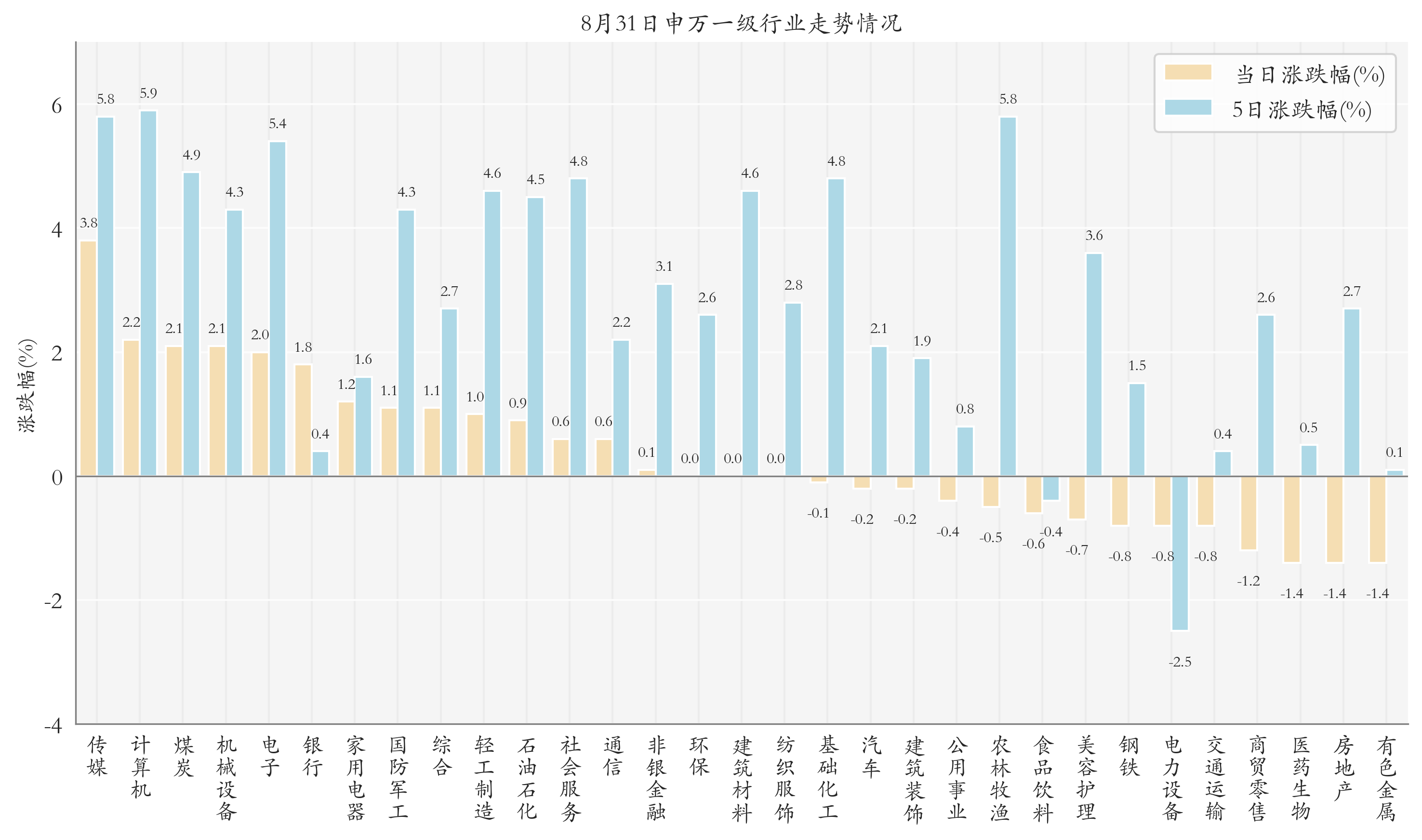 申万一级行业指数情况