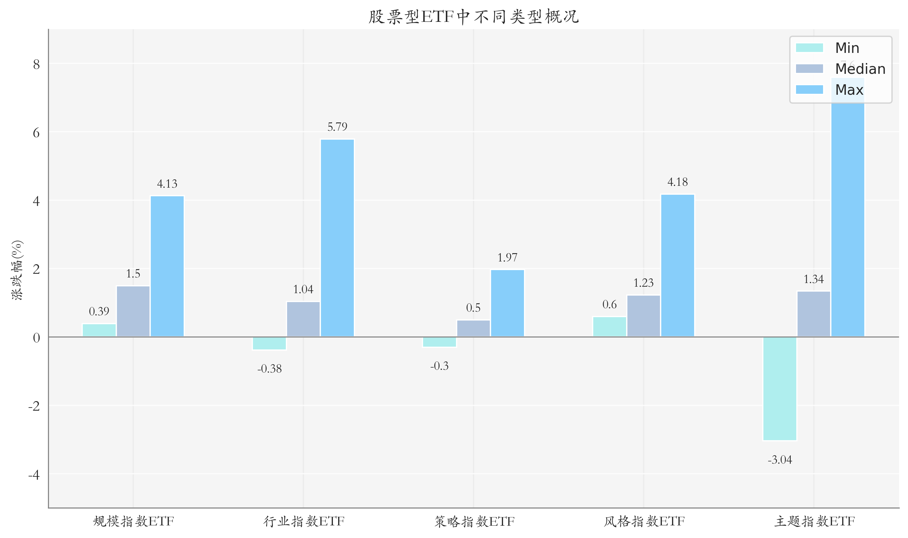 ETF整体表现柱状图