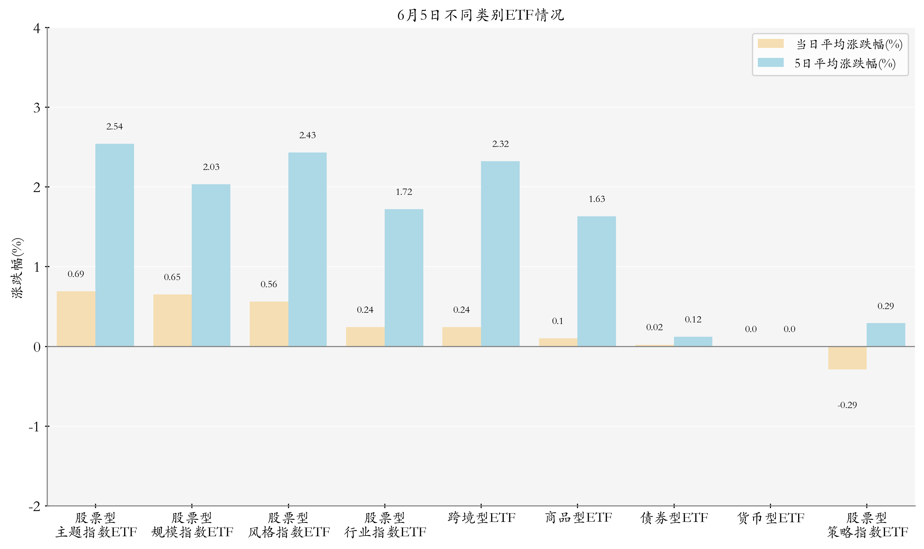 不同类别ETF情况