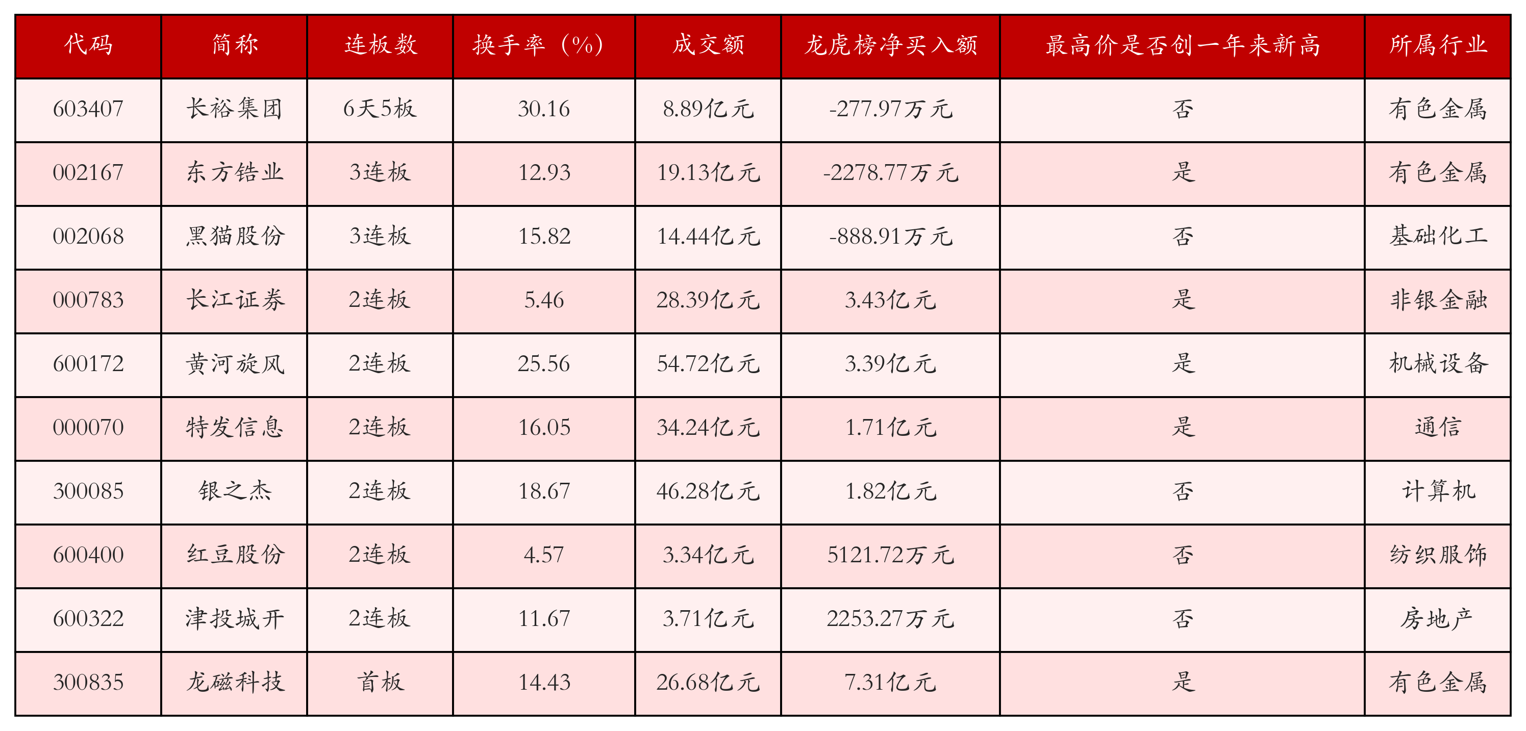 强势个股