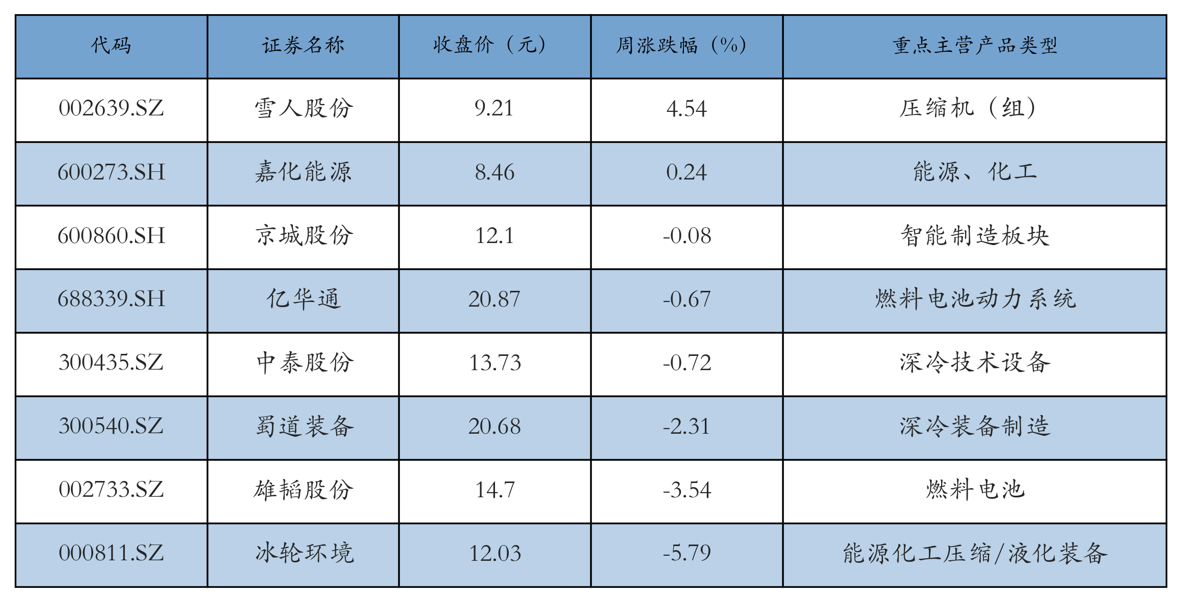 燃料电池表格