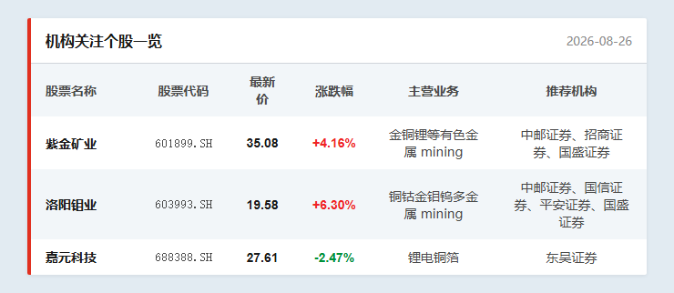 机构关注个股一览