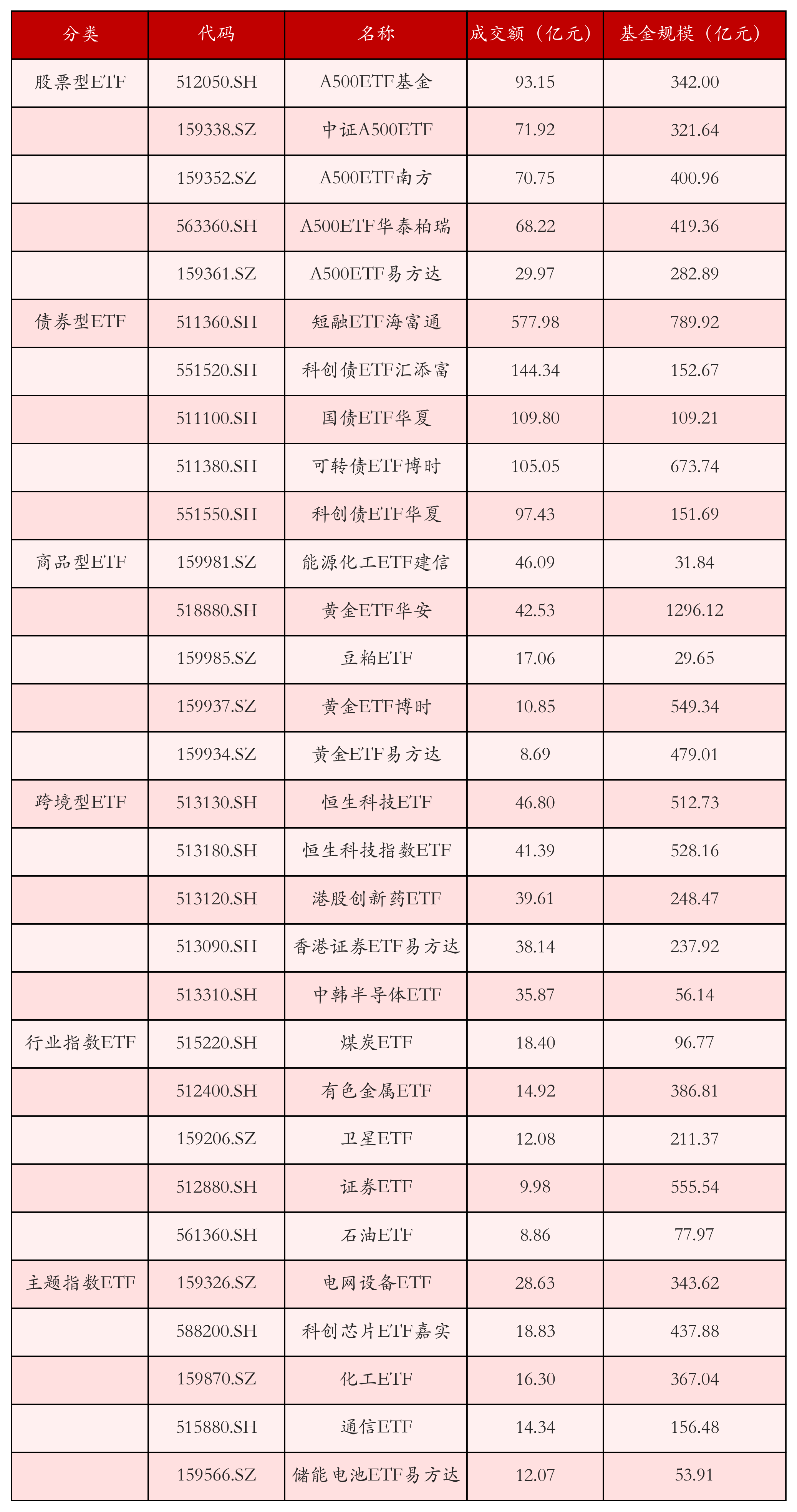 不同类别ETF成交情况