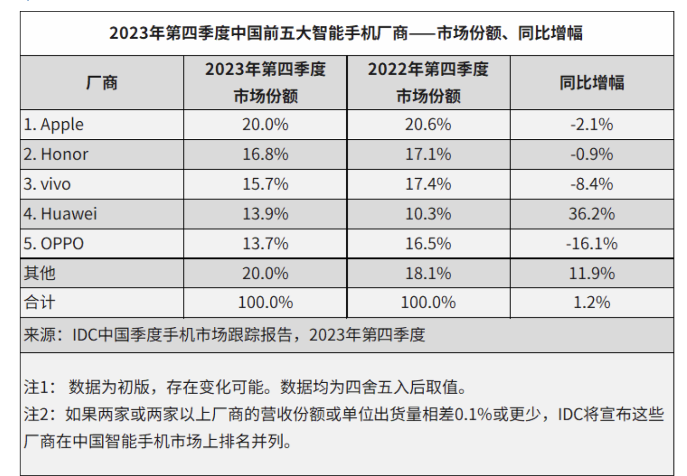 中國手機(jī)市場排位賽：蘋果第一榮耀領(lǐng)跑安卓，華為四季度重返前五