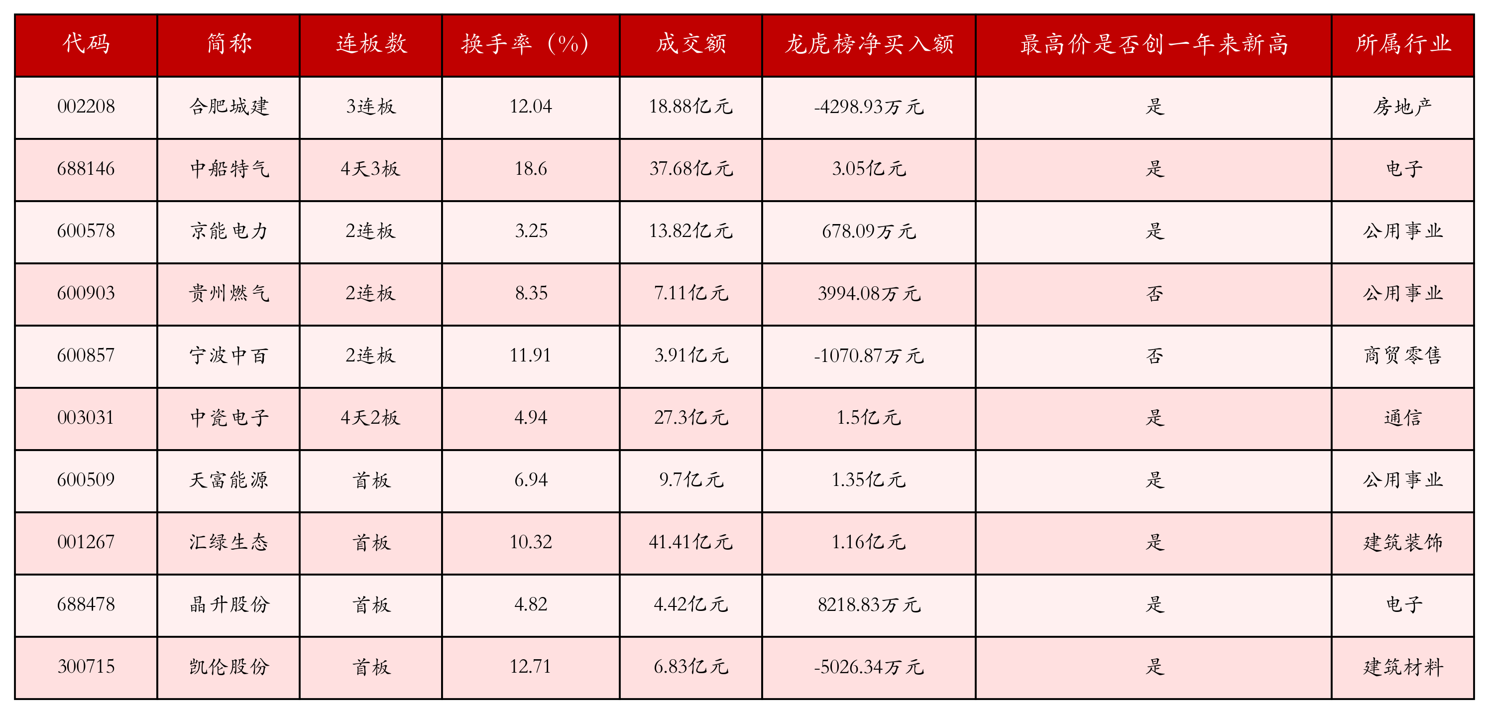强势个股