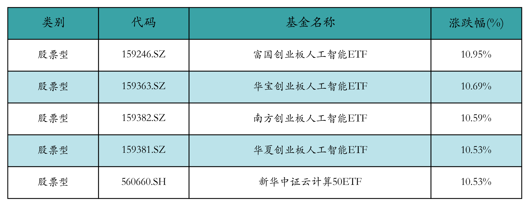 涨幅前五