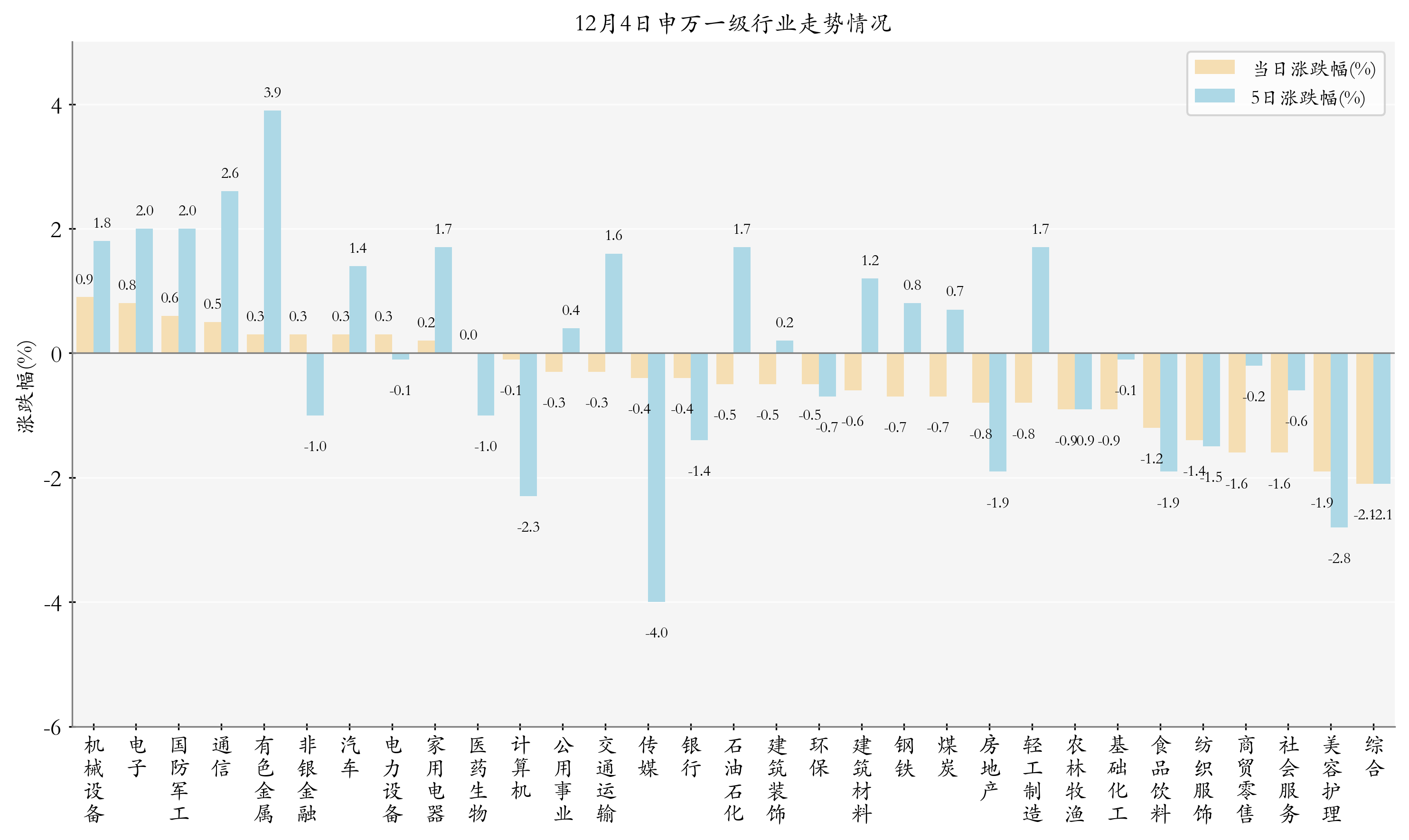申万一级行业指数情况