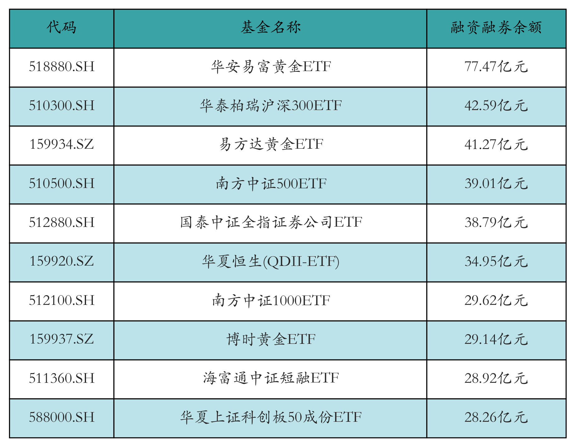 融资融券余额前10