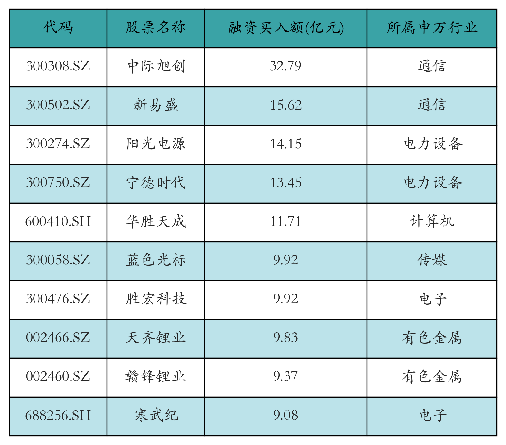 融资买入额前10个股