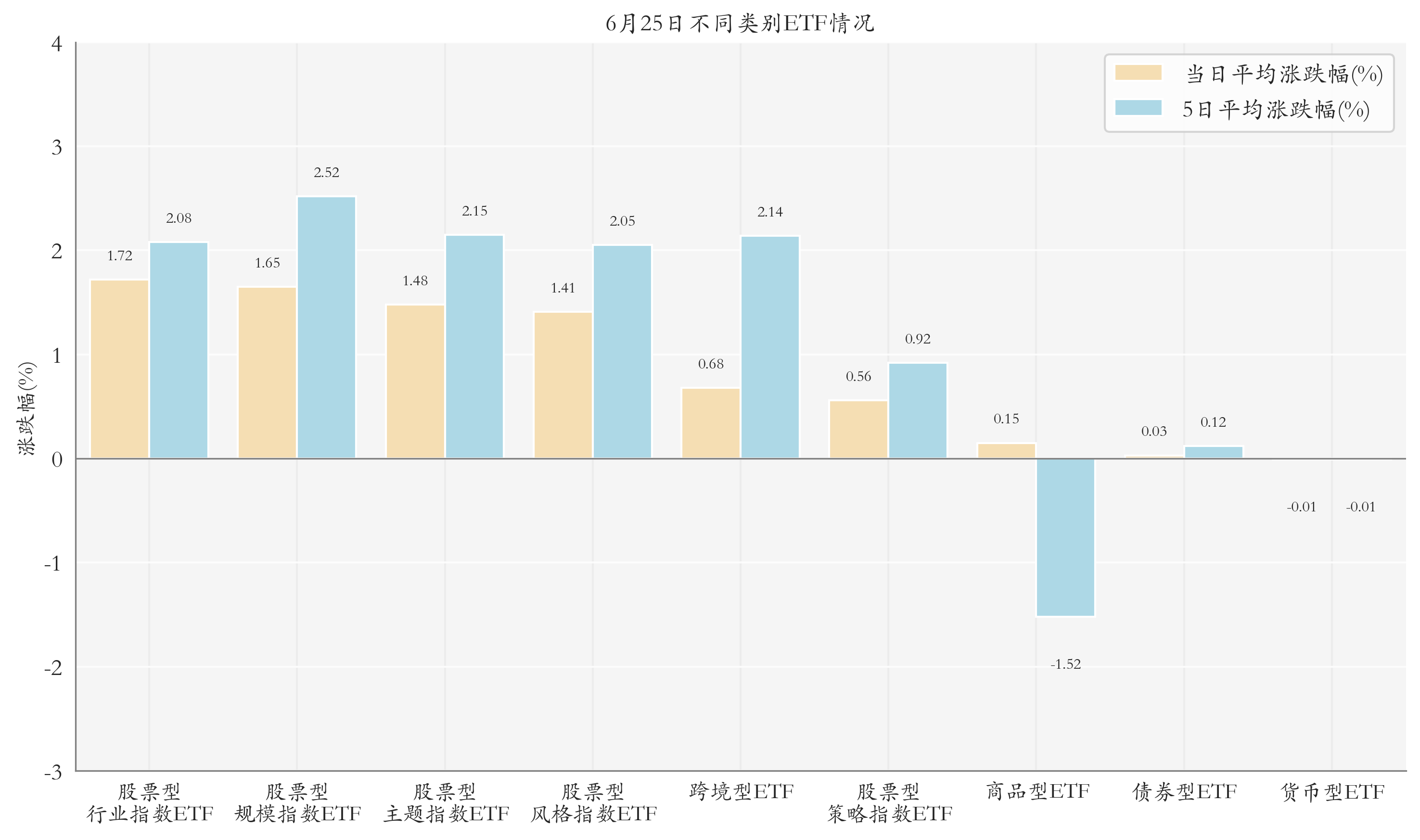 不同类别ETF情况
